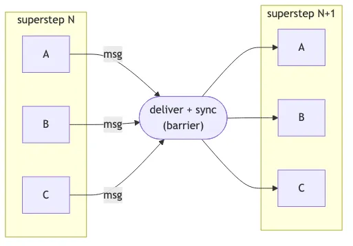 BSP supersteps: executors run in parallel within a superstep, sync at a barrier where messages are delivered, then the next superstep runs in parallel.