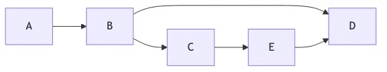 Graph dataflow topology with fan-out and join: A goes to B, B goes to both D and C, C goes to E, and E joins back into D.