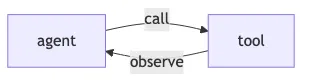 Agent loop: agent calls a tool, observes the result, and loops. A handoff is just one agent calling a tool that transfers control to another agent.