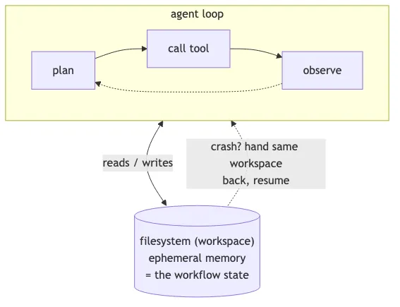 Agent loop using the filesystem as ephemeral memory: plan → call tool → observe, with reads and writes flowing to a workspace; on crash, hand the same workspace back and resume.
