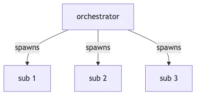 Orchestrator + subagents: one orchestrator spawns multiple subagents.