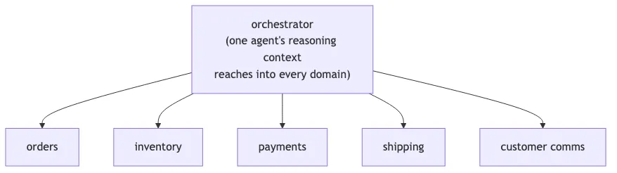 Anti-pattern: one orchestrator's reasoning context reaches into every domain.