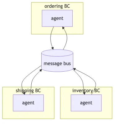 Bounded contexts: ordering, inventory, and shipping each have their own agent inside their boundary; they communicate through a shared message bus.