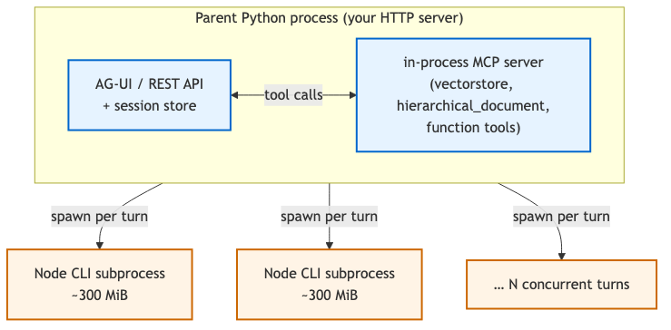 Parent Python process hosts the HTTP API, session store, and in-process MCP server; each turn spawns its own Node CLI subprocess at ~300 MiB.