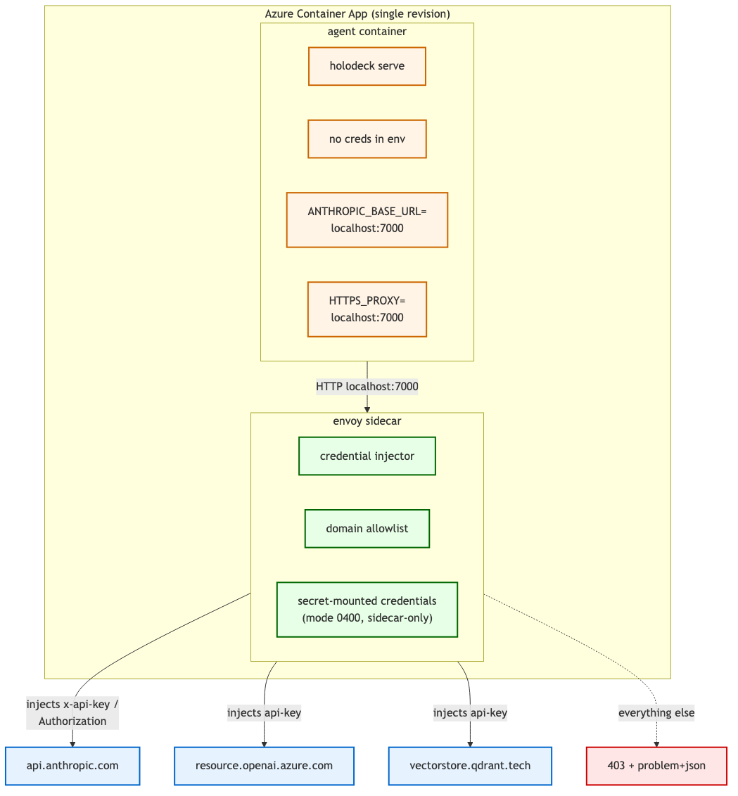 Hardened profile architecture: agent container (no creds, ANTHROPIC_BASE_URL pointed at localhost:7000) sends all egress through an Envoy sidecar that holds the secrets, injects auth headers, and enforces a domain allowlist; non-allowlisted destinations return 403.