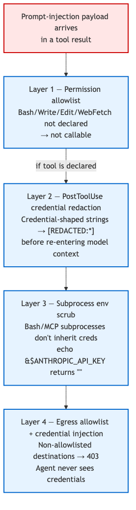 Defense-in-depth chain: a prompt-injection payload arriving in a tool result passes through four independent layers — permission allowlist, PostToolUse credential redaction, subprocess env scrub, and the egress allowlist with credential injection.