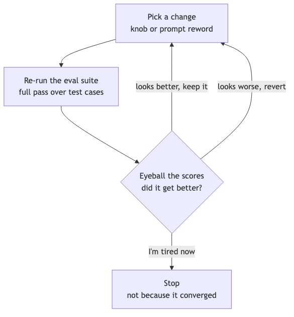 The manual agent-tuning loop: pick a change (a knob or a prompt reword), re-run the full eval suite, eyeball whether the scores got better, and loop. Keep the change if it looks better, revert if it looks worse, and stop when you're tired rather than when it converged.