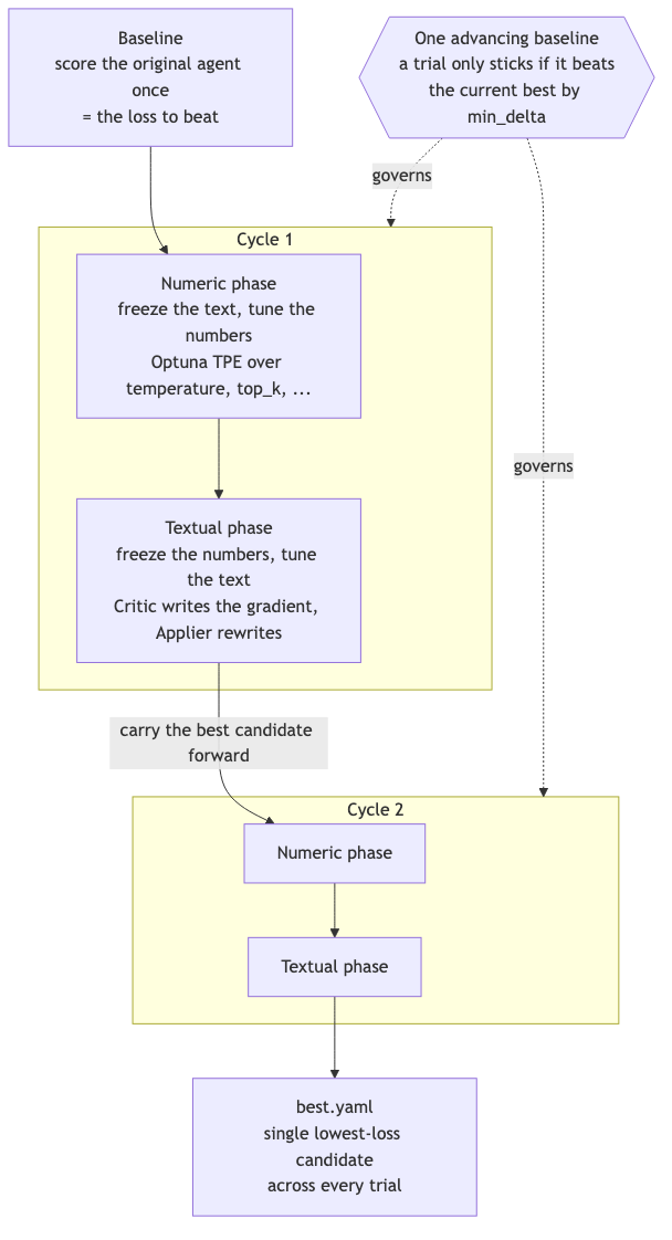 Coordinate descent across two cycles. Each cycle is a numeric phase (freeze the text, tune the numbers with Optuna TPE) followed by a textual phase (freeze the numbers, a Critic writes the gradient and an Applier rewrites). One advancing baseline governs both: a trial only sticks if it beats the current best by min_delta. The best candidate carries forward into the next cycle, and the single lowest-loss candidate across every trial is written out as best.yaml.