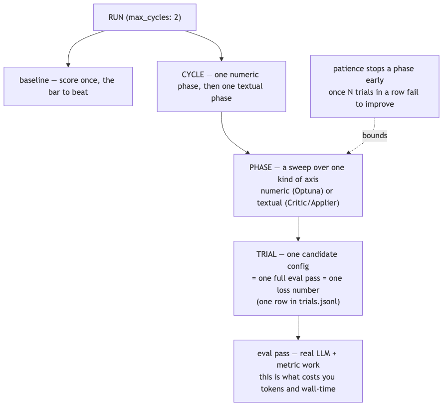How a run nests. A RUN with max_cycles runs a baseline scoring plus a series of cycles. Each cycle contains phases (numeric via Optuna, or textual via Critic/Applier). Each phase runs trials, where one trial is one candidate config scored by a full eval pass: real LLM and metric work, which is what costs tokens and wall-time. Patience bounds each phase, stopping it early once N trials in a row fail to improve.